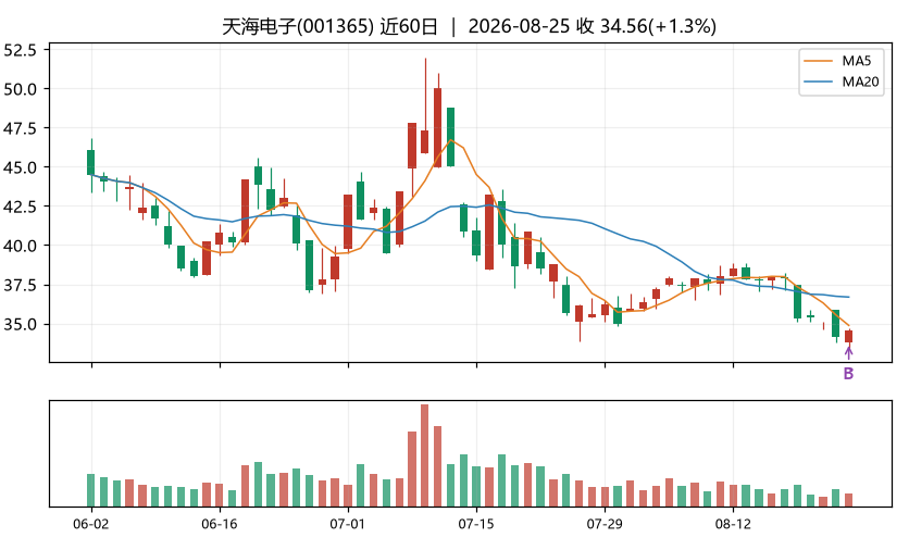 天海电子K线