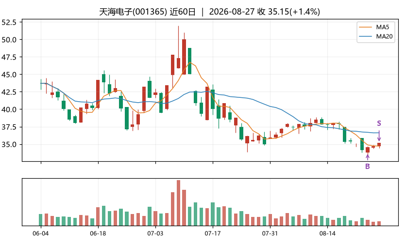 天海电子K线