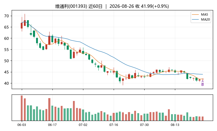 维通利K线