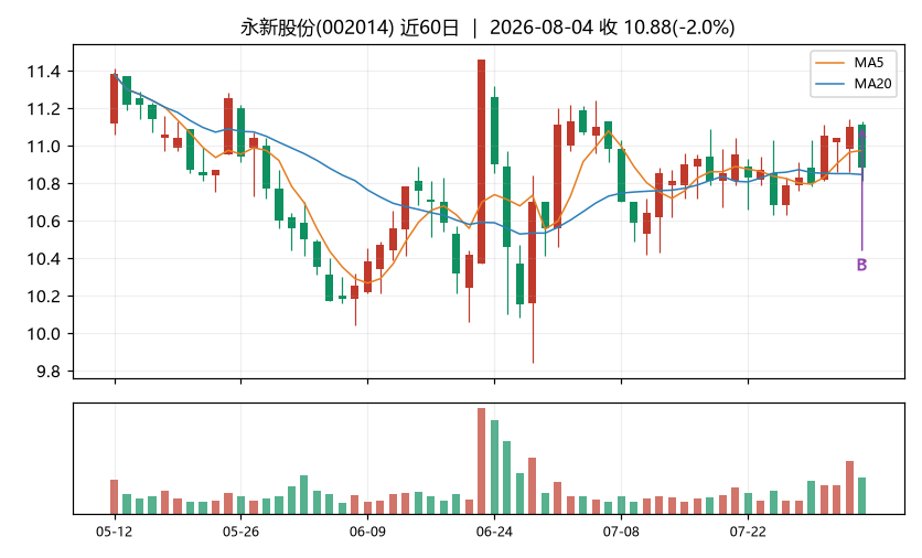 永新股份K线