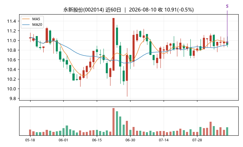 永新股份K线