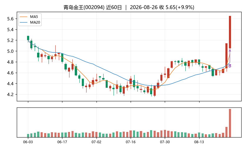青岛金王K线