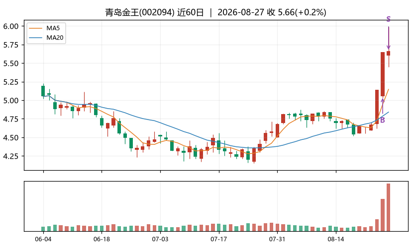 青岛金王K线