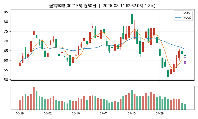 通富微电K线