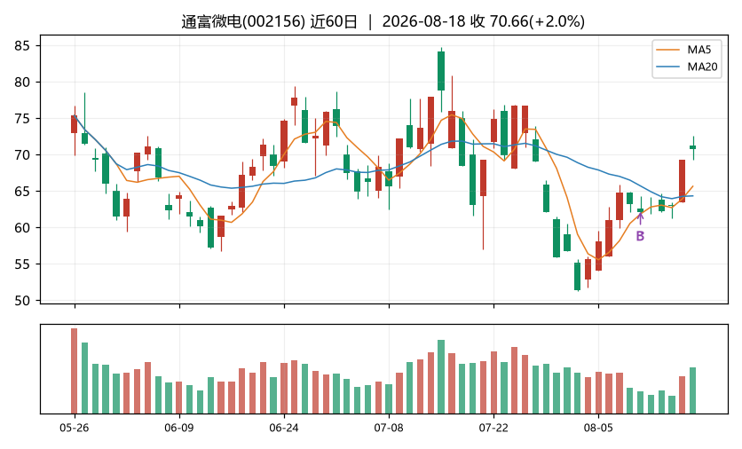 通富微电K线