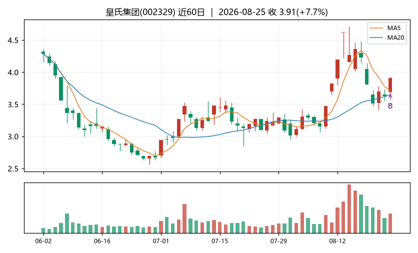 皇氏集团K线