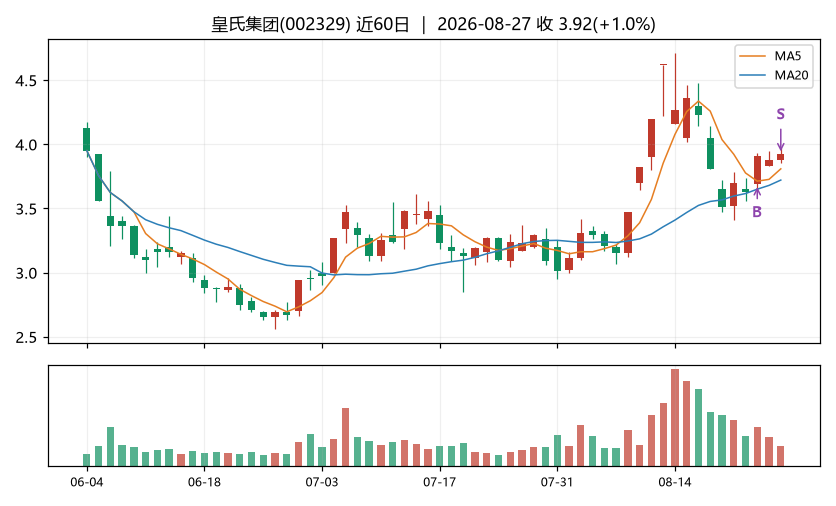皇氏集团K线