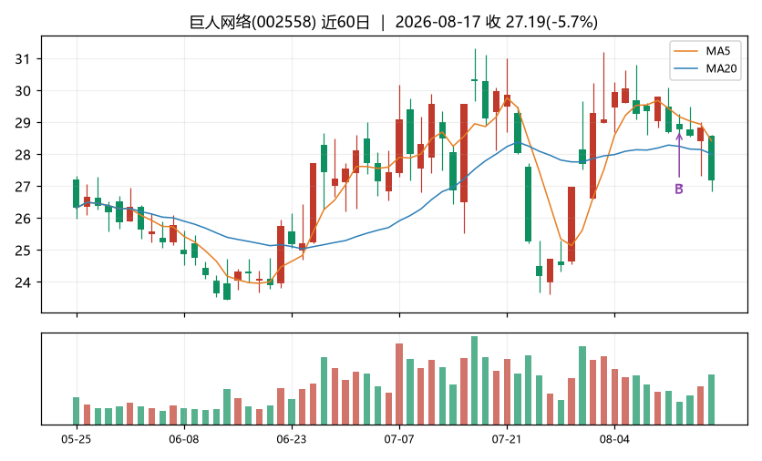 巨人网络K线
