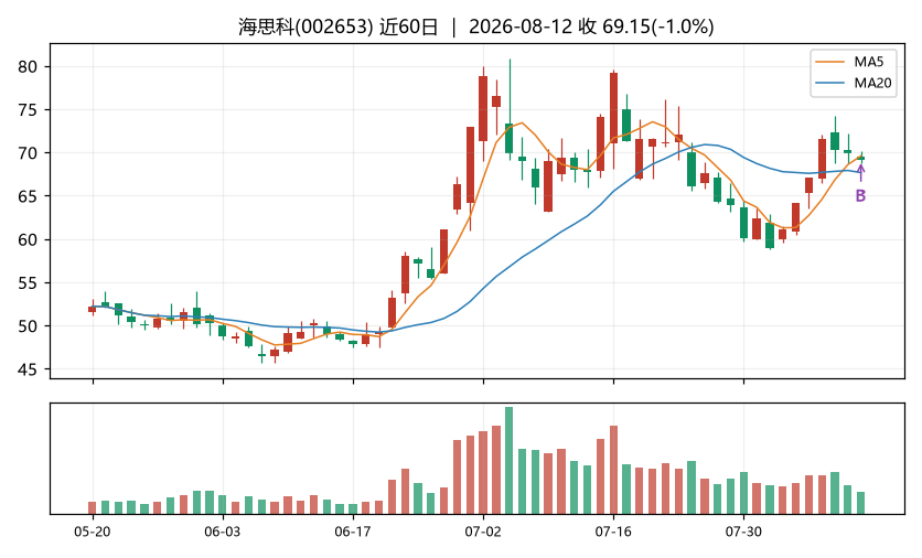 海思科K线