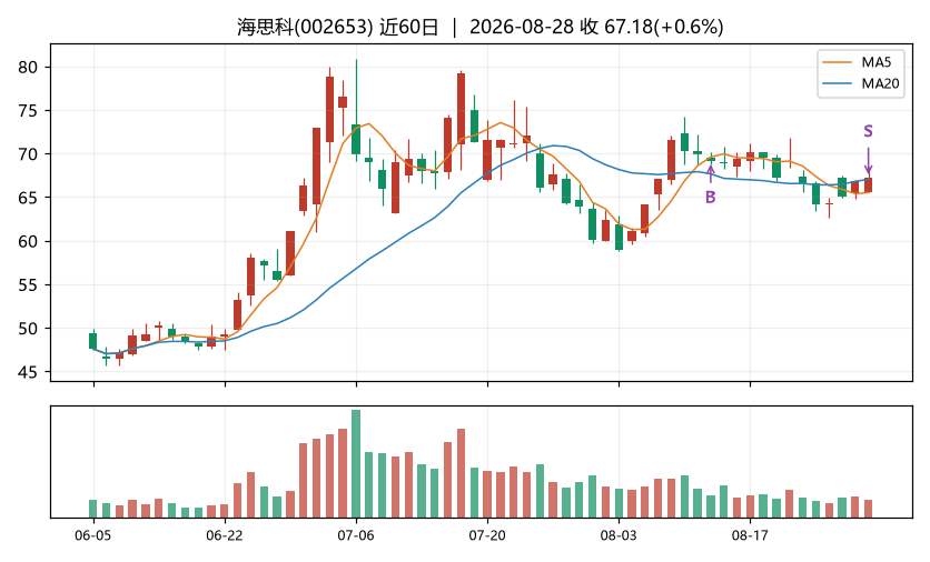 海思科K线