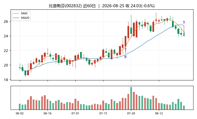 比音勒芬K线
