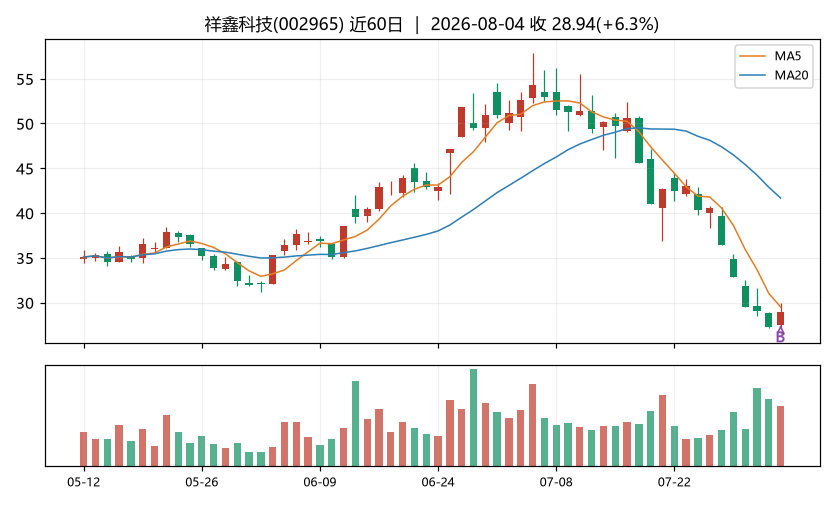 祥鑫科技K线