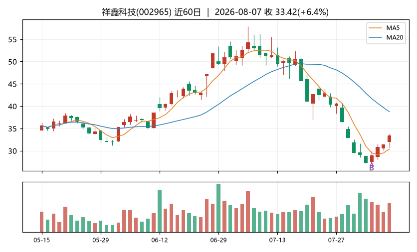 祥鑫科技K线