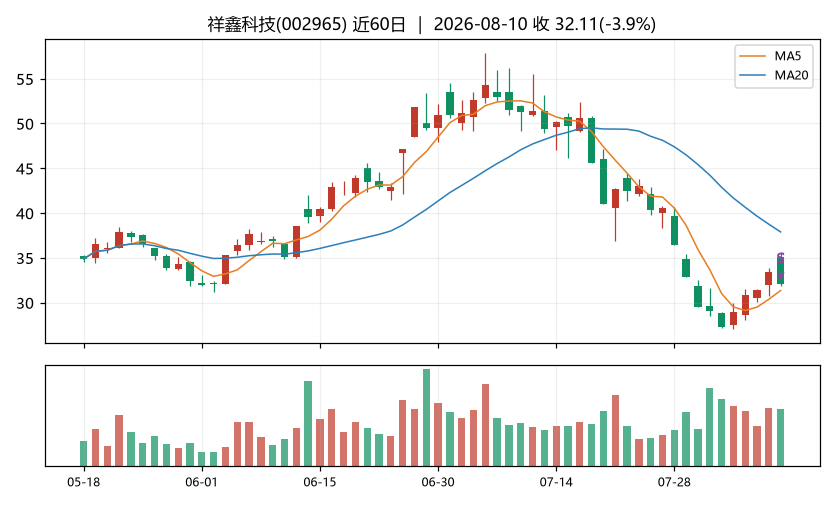 祥鑫科技K线