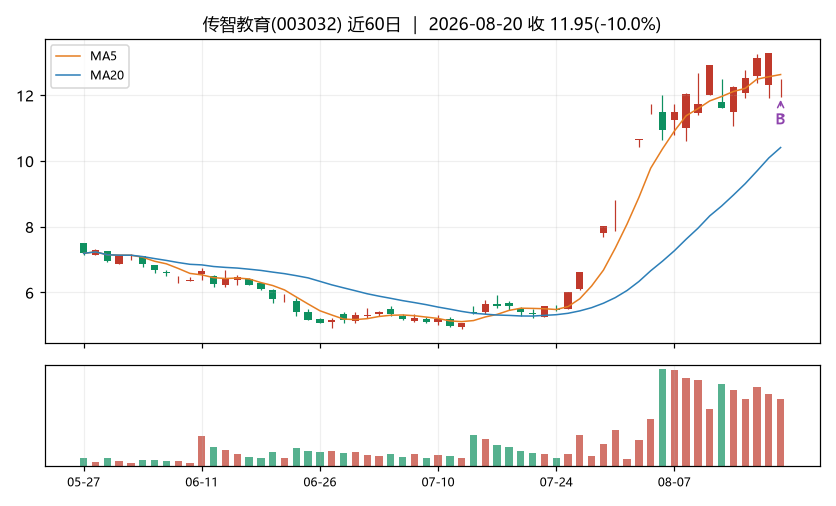 传智教育K线