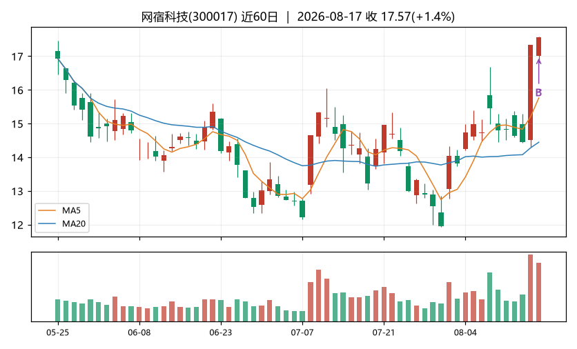 网宿科技K线