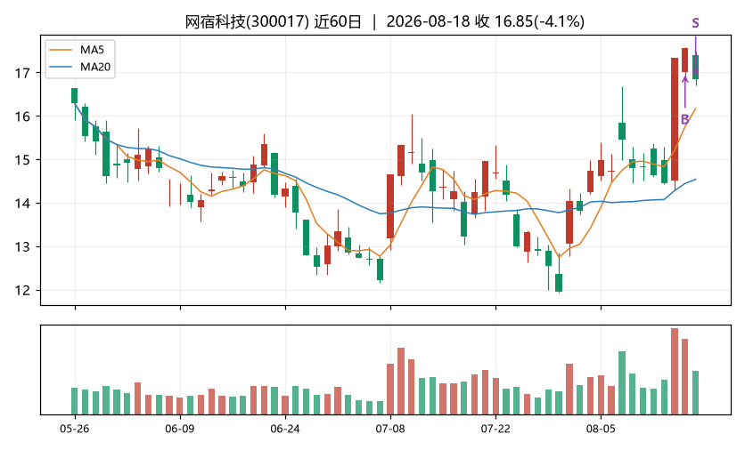 网宿科技K线