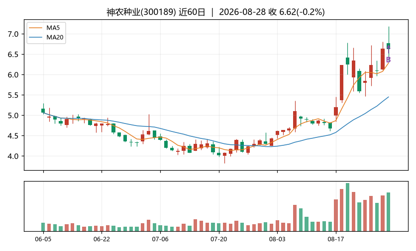 神农种业K线