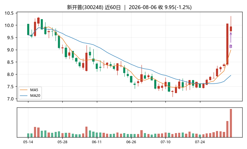 新开普K线