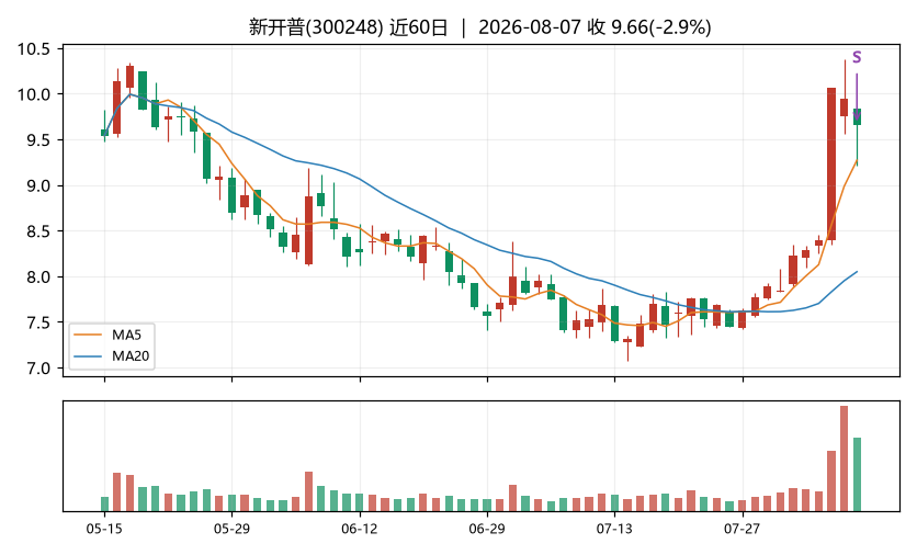 新开普K线
