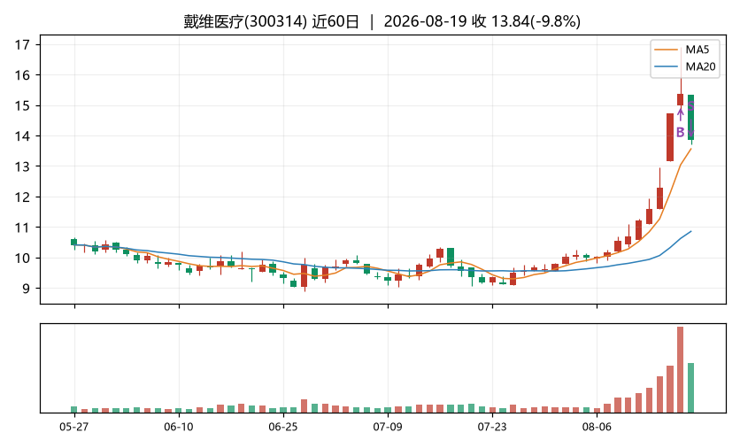 戴维医疗K线