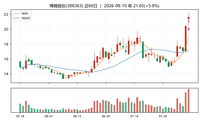 博腾股份K线