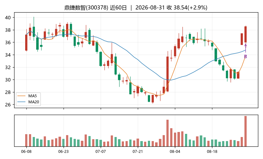 鼎捷数智K线
