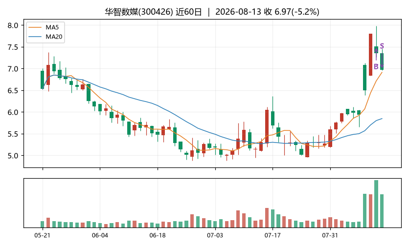 华智数媒K线
