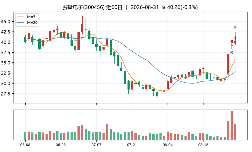 赛微电子K线