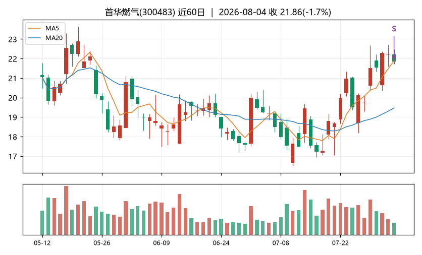 首华燃气K线