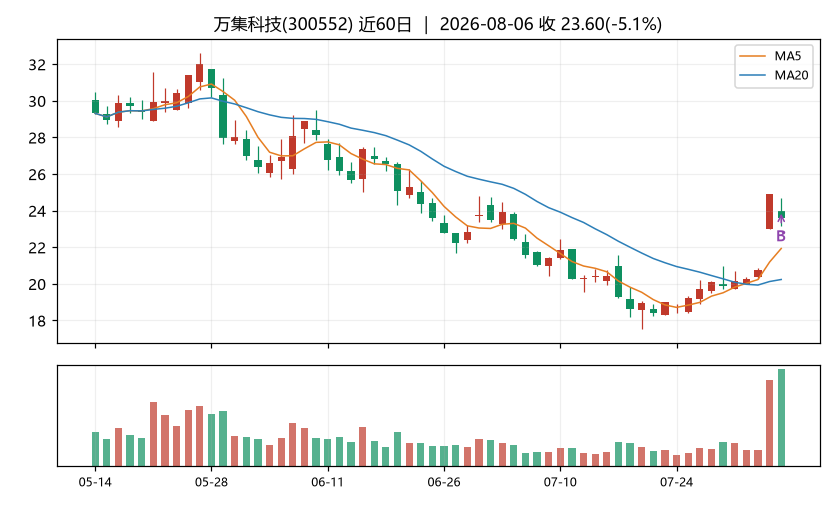 万集科技K线