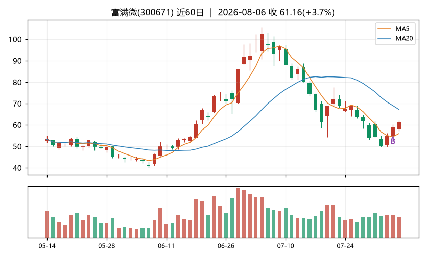 富满微K线