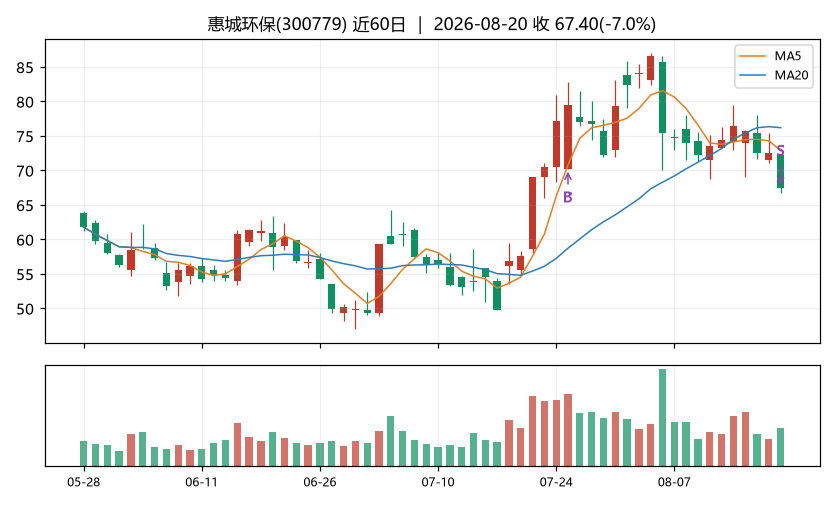 惠城环保K线