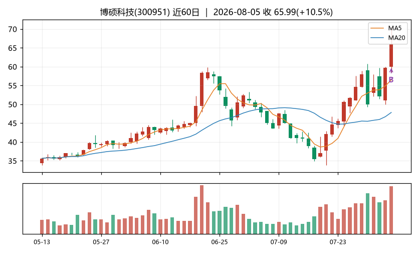 博硕科技K线