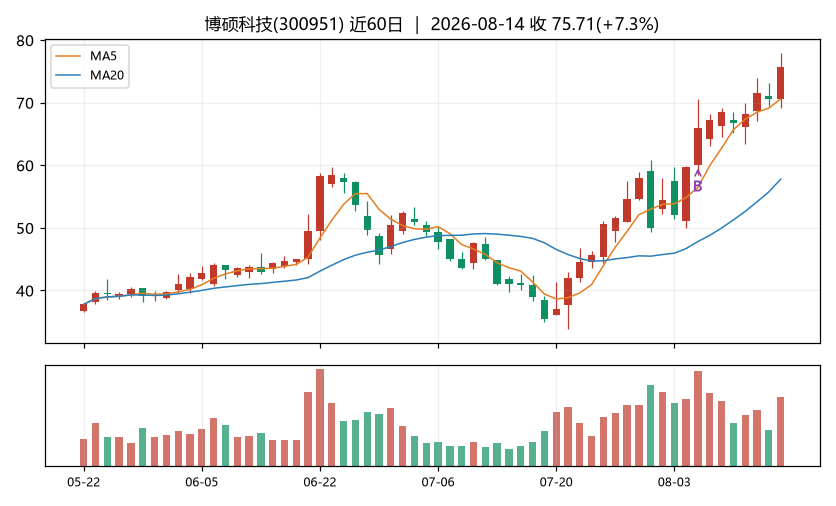 博硕科技K线
