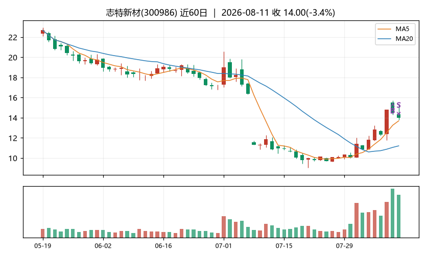 志特新材K线