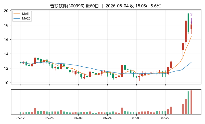普联软件K线