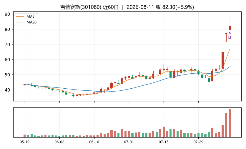 百普赛斯K线