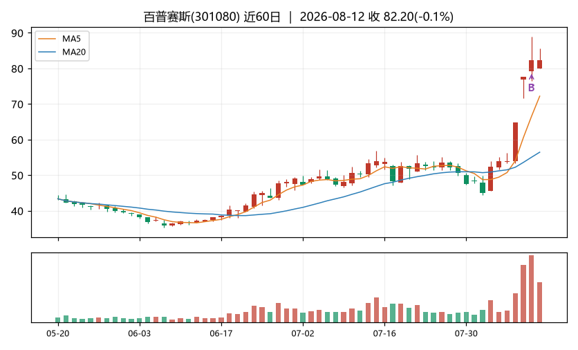 百普赛斯K线