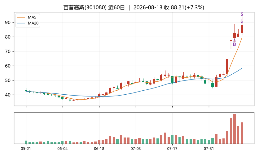 百普赛斯K线