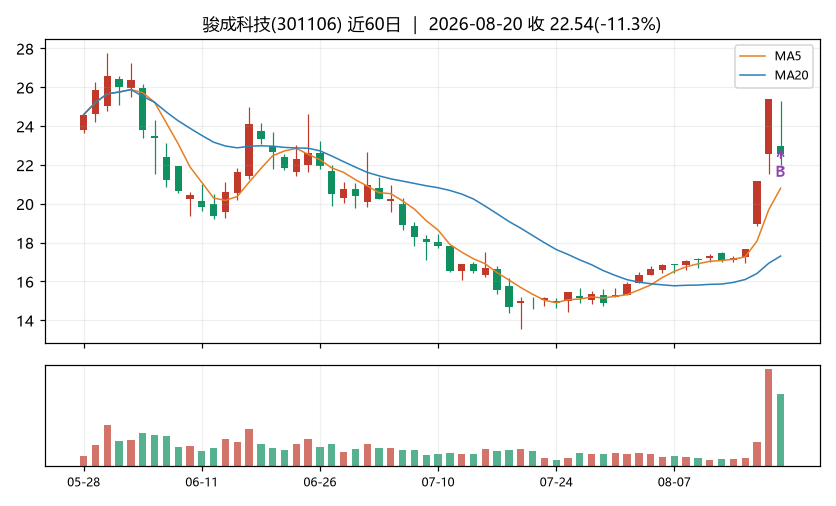 骏成科技K线
