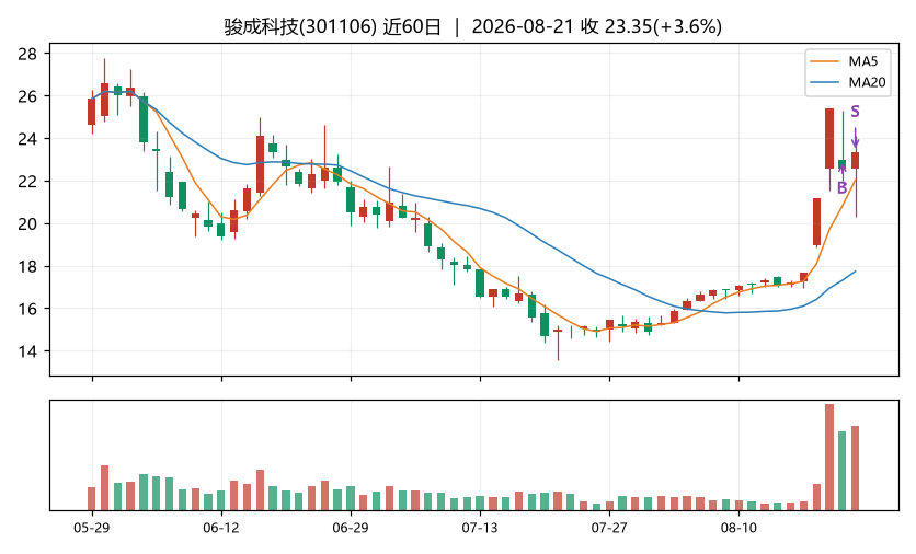 骏成科技K线