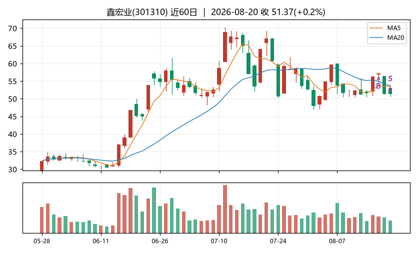 鑫宏业K线