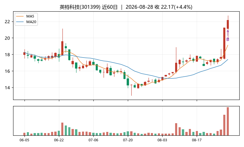 英特科技K线