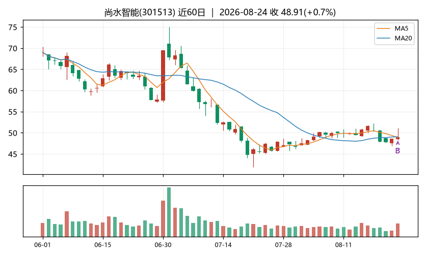 尚水智能K线
