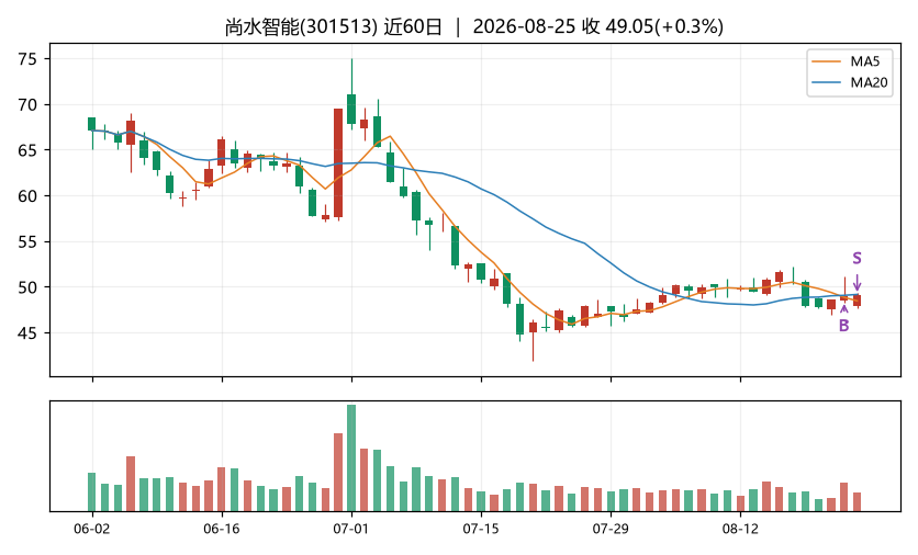 尚水智能K线