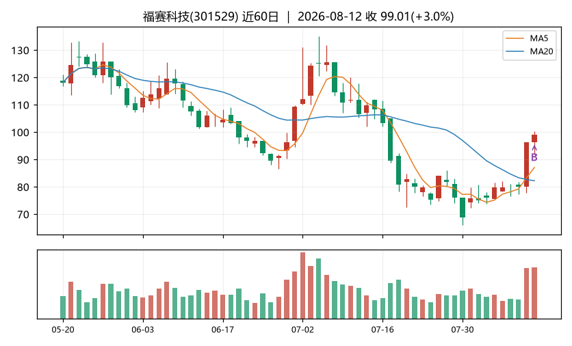 福赛科技K线