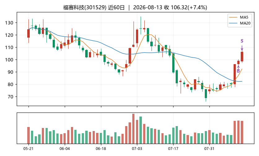 福赛科技K线