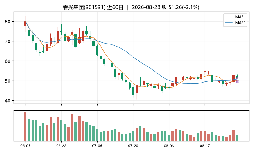 春光集团K线