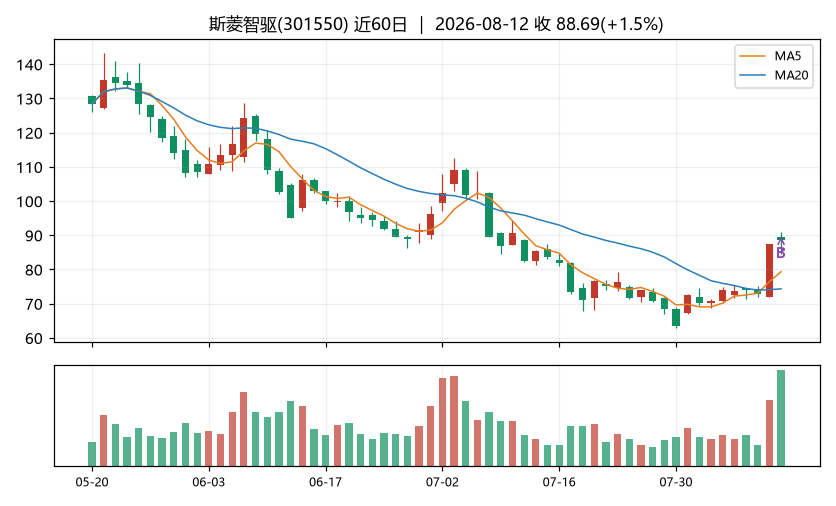 斯菱智驱K线